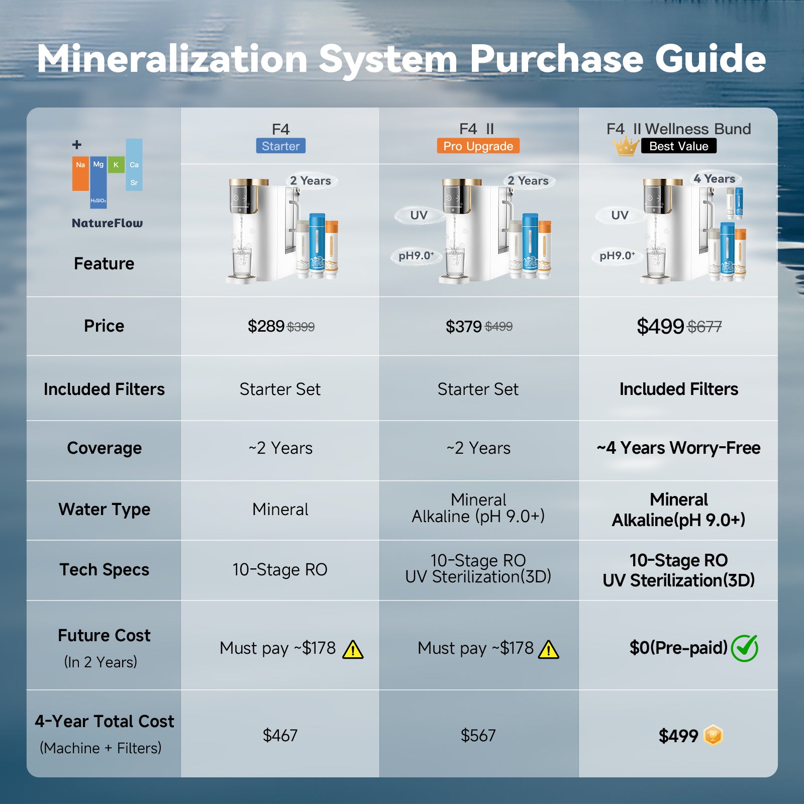 F4 Countertop RO Water Mineralization System | Natural Mineral Alkaline WaterïŒPH 9.5ïŒ| Instant Hot Water Dispenser (5 Temps)|99.9% Lead Removal|Lead-Free & UV Self-Cleaning
