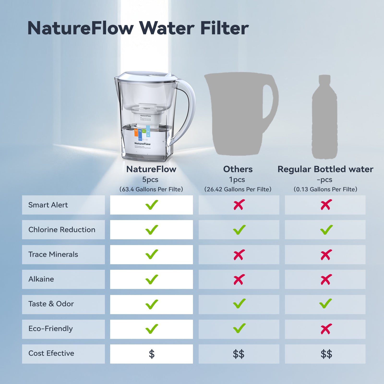NatureFlow Water Filter Pitcher